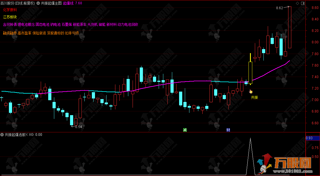 通达信【共振起爆】主选指标 主力买入信号指标公式，资金流入大单净量分析 ...