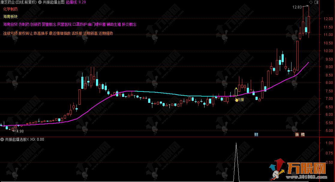 通达信【共振起爆】主选指标 主力买入信号指标公式，资金流入大单净量分析 ...
