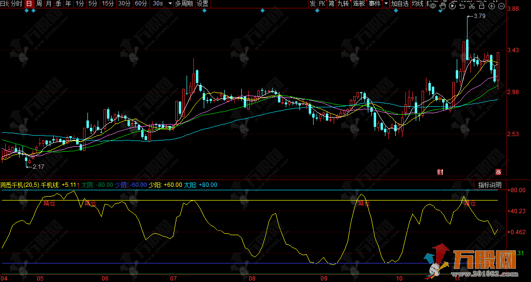 通达信【智融指南针】主副选指标套装 专为捕捉市场潜在机会设计
