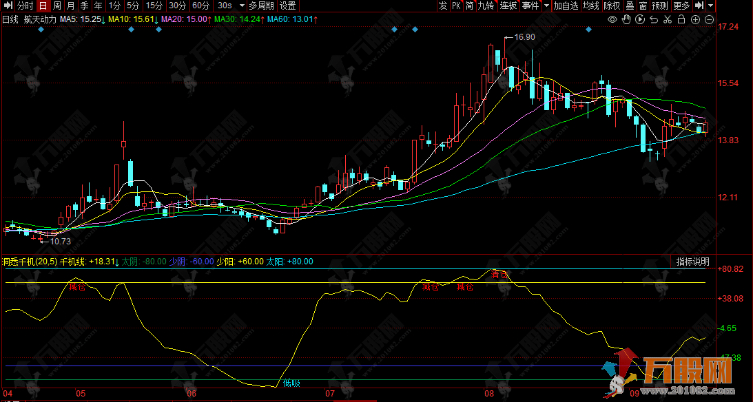 通达信【智融指南针】主副选指标套装 专为捕捉市场潜在机会设计
