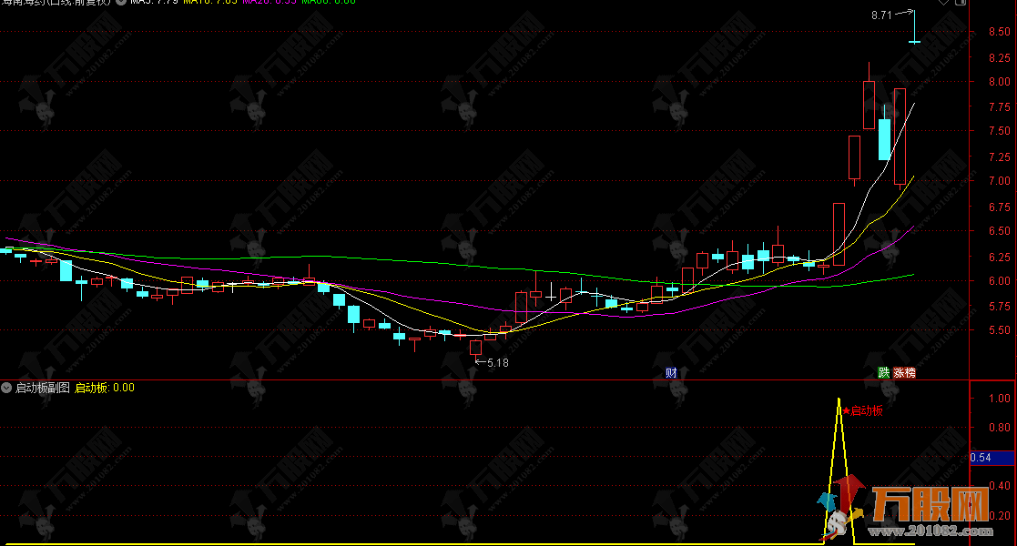 通达信【启动板】副选指标 识别压力突破 把握上涨先机