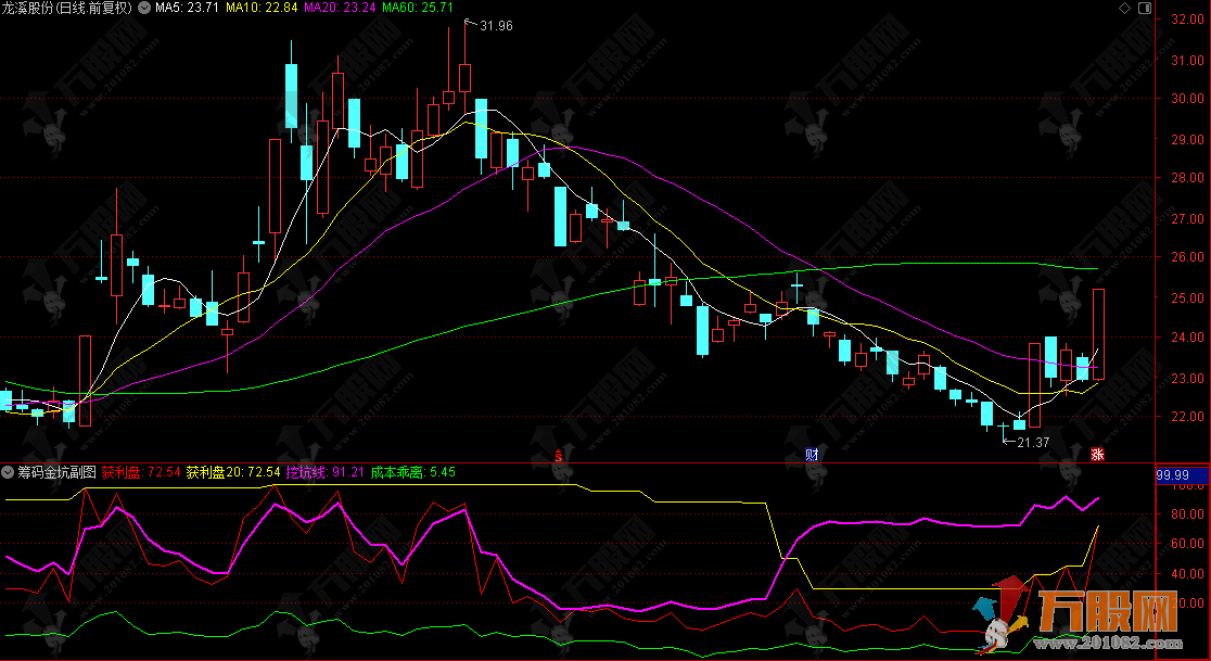 通达信【筹码金坑】副图指标 寻找低吸机会