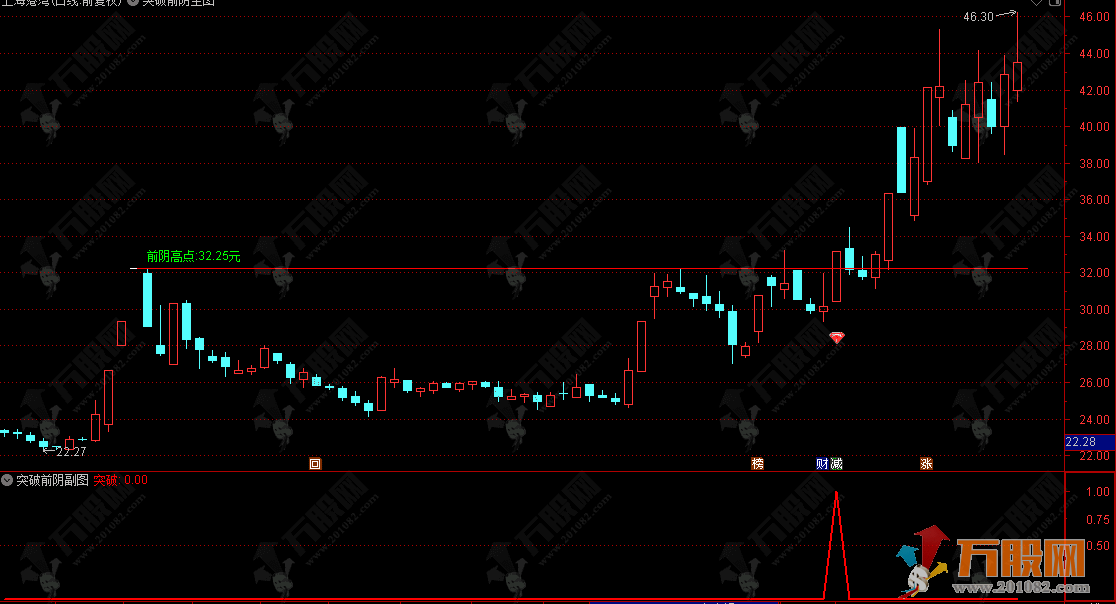 通达信【突破前阴】主副选指标套装，主图清晰标注前期高阴跌区间与关键阻力位 ...