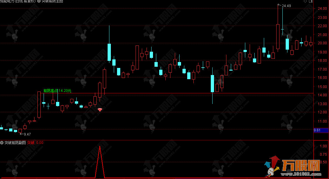 通达信【突破前阴】主副选指标套装，主图清晰标注前期高阴跌区间与关键阻力位 ...