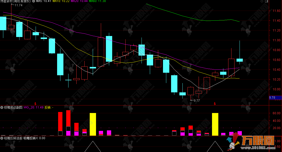 通达信【吸筹反转】副选指标 主力强势吸筹先行 低风险布局反转强势股