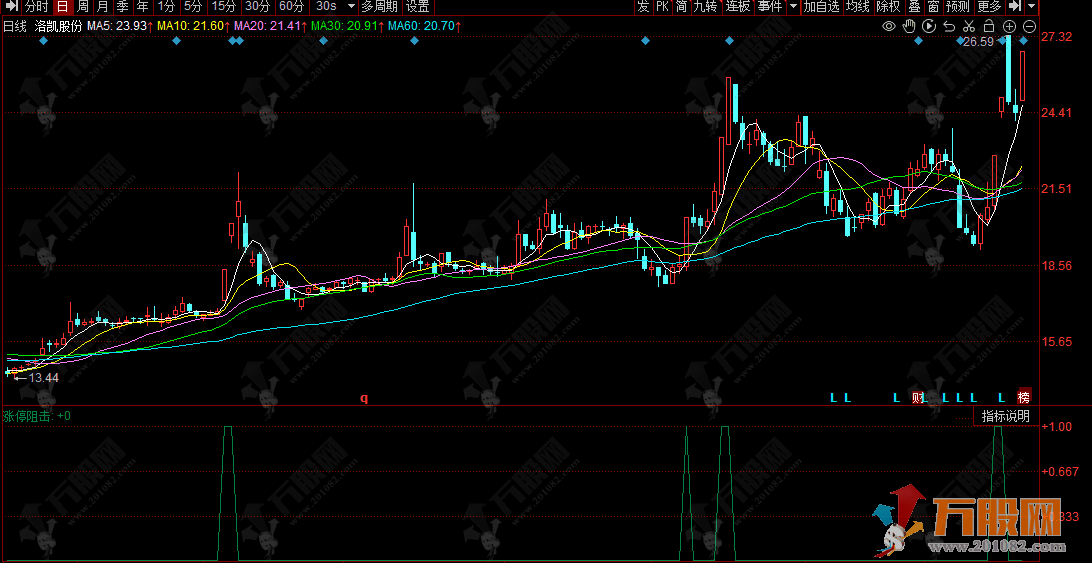 同花顺【涨停阻击】副选指标，多均线组合发力，短线强势突破信号不遗漏