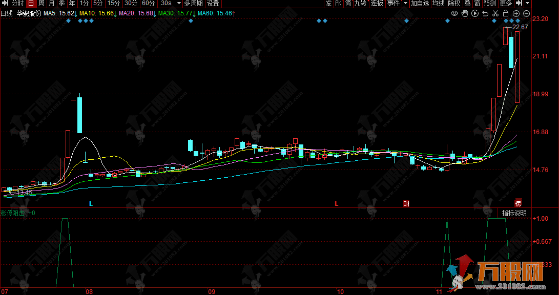 同花顺【涨停阻击】副选指标，多均线组合发力，短线强势突破信号不遗漏