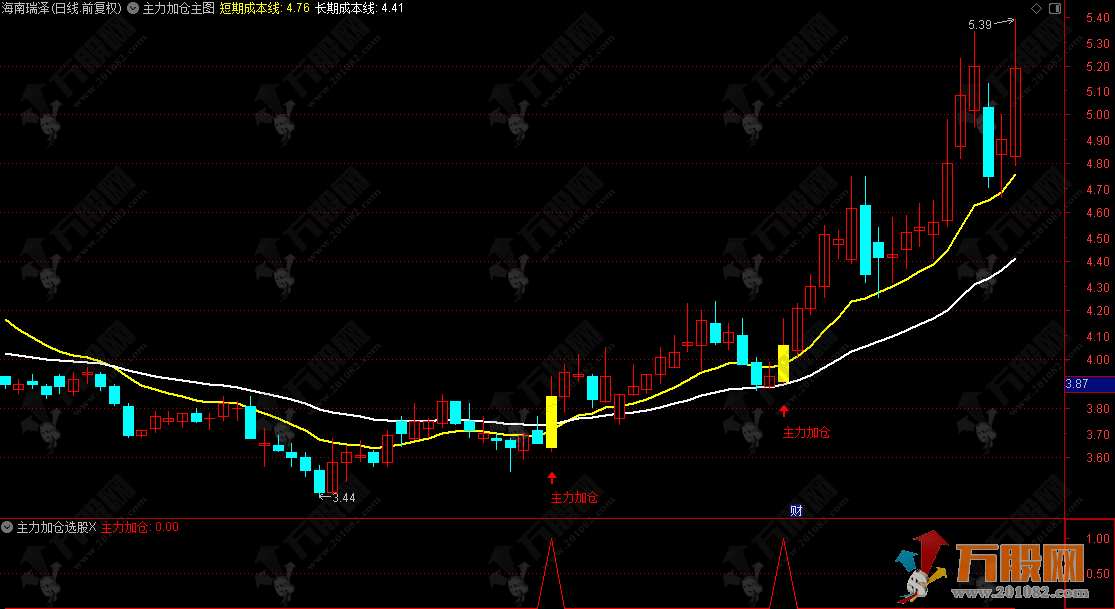 通达信【主力加仓】主副选 加仓与减仓信号直接捕捉主力资金异动的瞬间