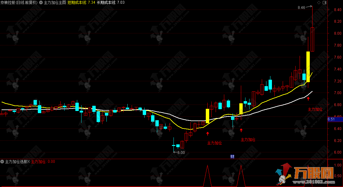 通达信【主力加仓】主副选 加仓与减仓信号直接捕捉主力资金异动的瞬间