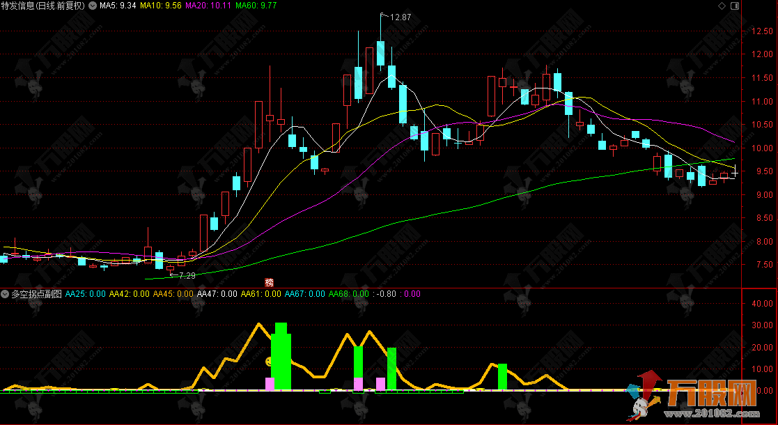 通达信【多空拐点】副图指标  超跌区域捕捉反弹信号，在极端行情中寻找高胜率机会 ... ...