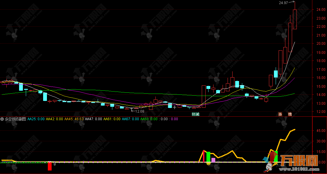 通达信【多空拐点】副图指标  超跌区域捕捉反弹信号，在极端行情中寻找高胜率机会 ... ...