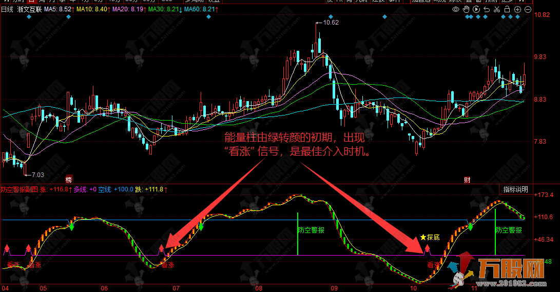 同花顺【防空警报】副图指标，黄进绿出简单操作，拉响警报坚决止盈止损