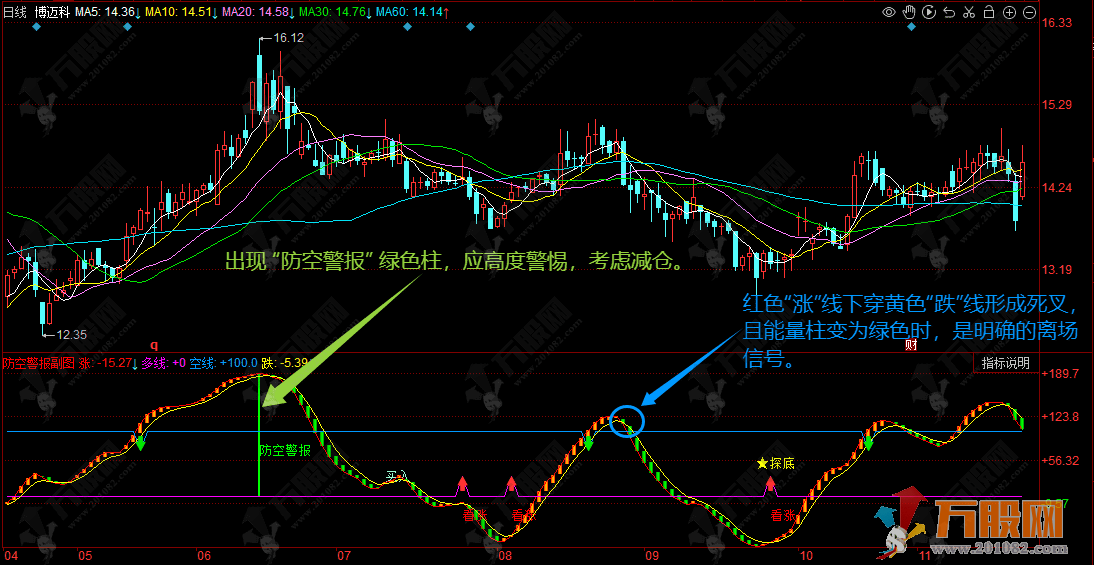 同花顺【防空警报】副图指标，黄进绿出简单操作，拉响警报坚决止盈止损