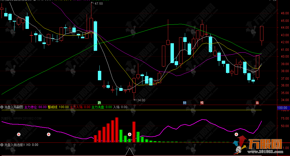 通达信【洗盘入场】副选指标，捕捉妖股洗盘杀招+使用方法全解析
