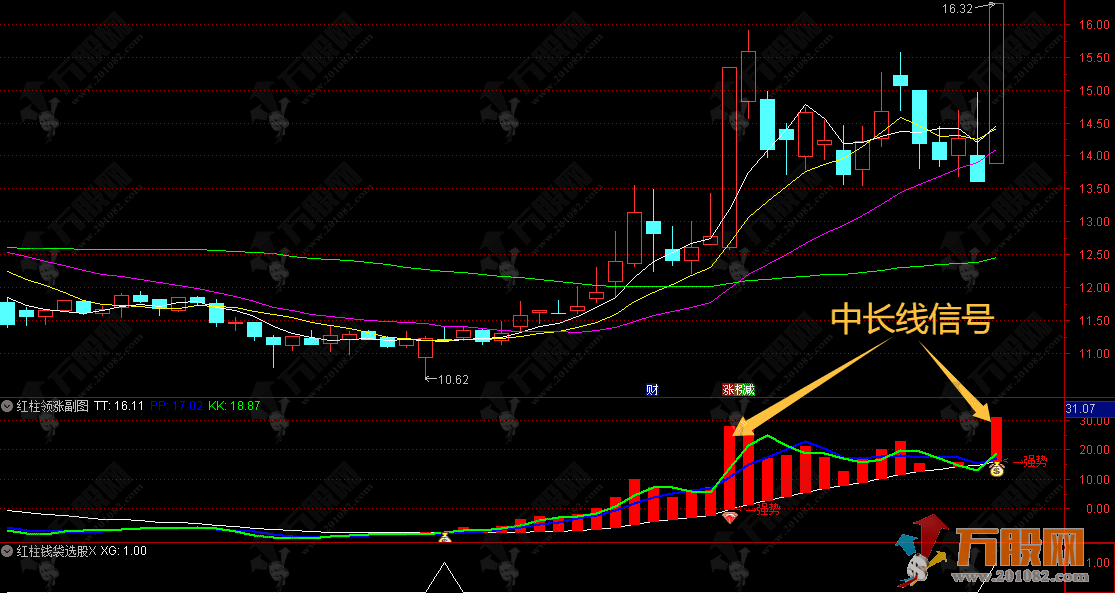 通达信【红柱领涨】副选指标 波段操作必备，中长线起涨点捕捉指标