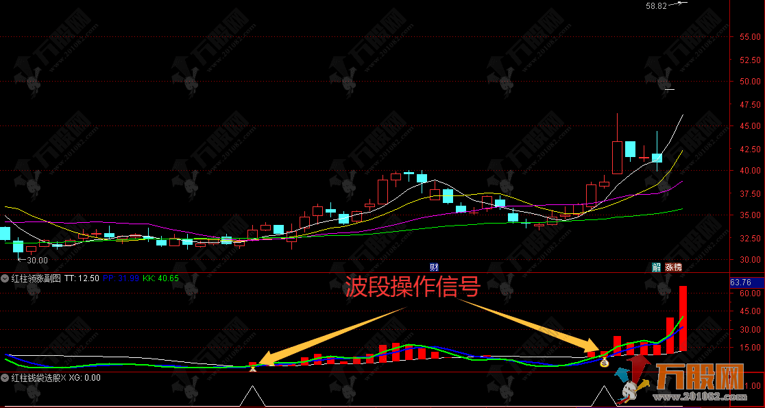 通达信【红柱领涨】副选指标 波段操作必备，中长线起涨点捕捉指标