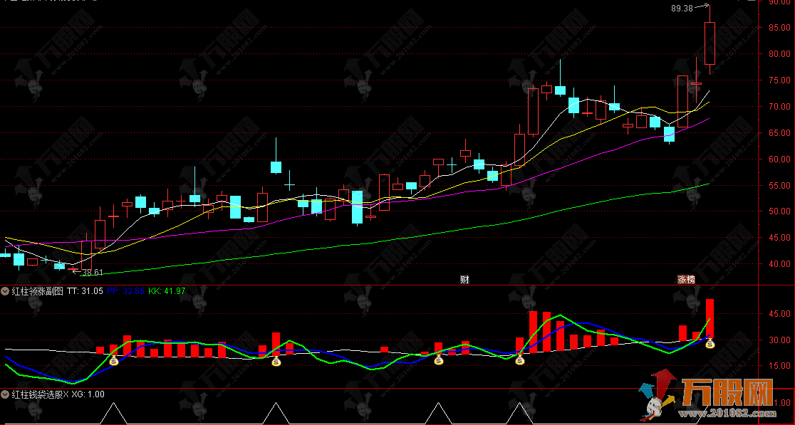 通达信【红柱领涨】副选指标 波段操作必备，中长线起涨点捕捉指标