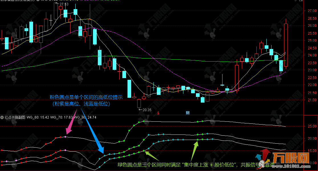 通达信【红点共振】副图指标，筹码集中 + 多维度共振，锁定趋势核心拐点