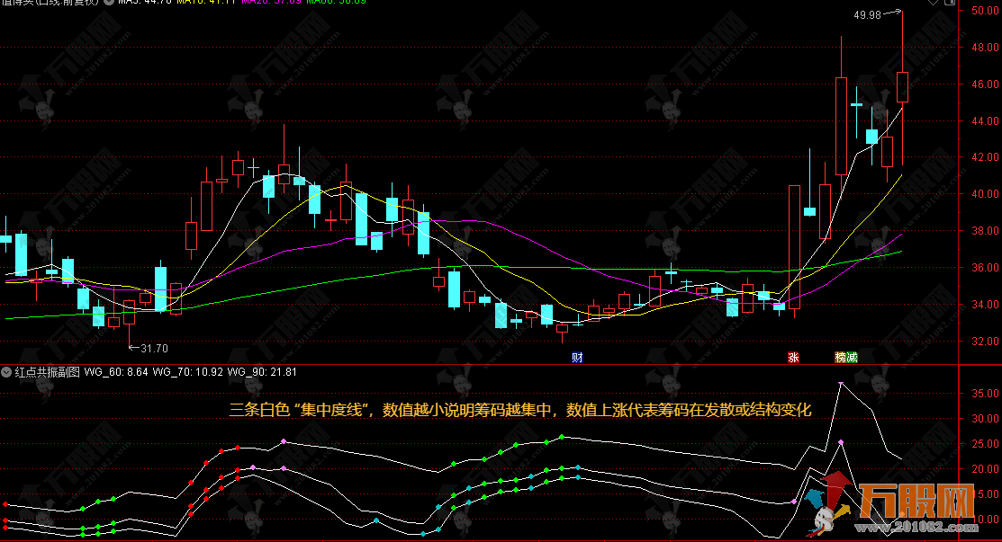 通达信【红点共振】副图指标，筹码集中 + 多维度共振，锁定趋势核心拐点
