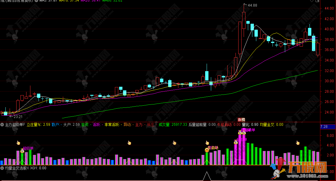 通达信【主力超级单】副选指标，超级单监控主力下单资金行为
