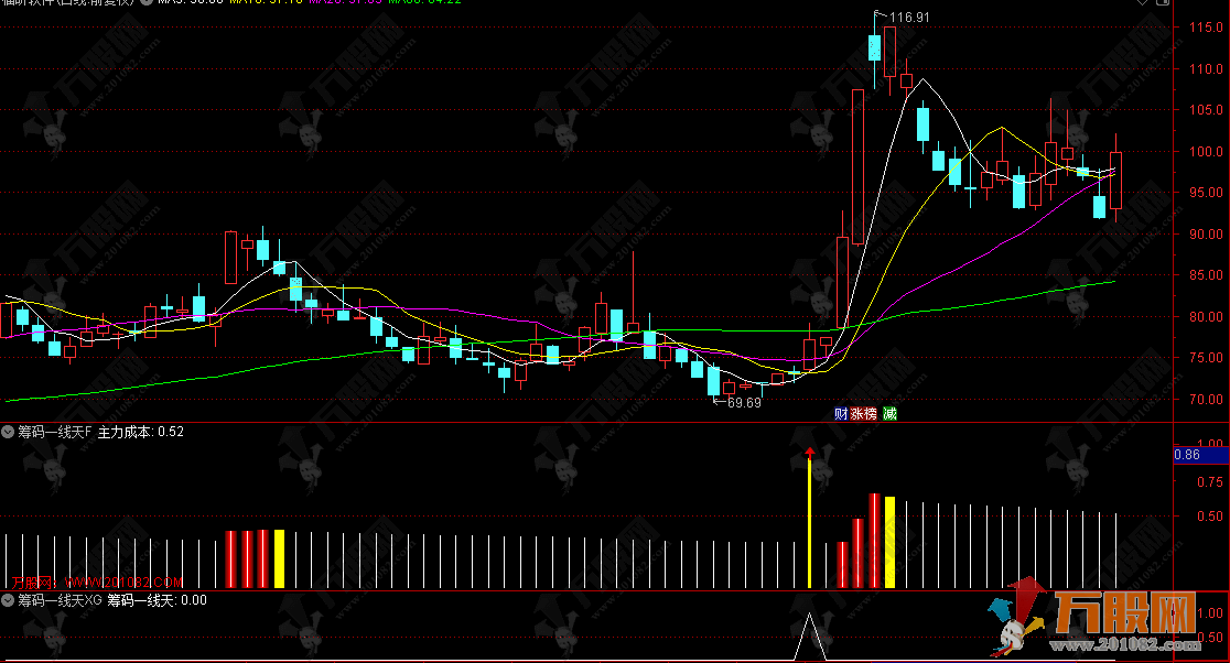 通达信【筹码一线天】副选指标，红柱伴一线，启动在眼前