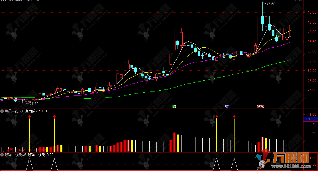通达信【筹码一线天】副选指标，红柱伴一线，启动在眼前