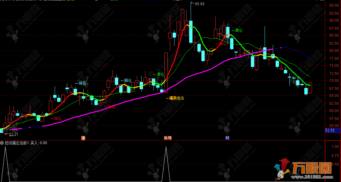通达信【短线擒庄】主副选指标，加减仓信号，强势股狙击战法