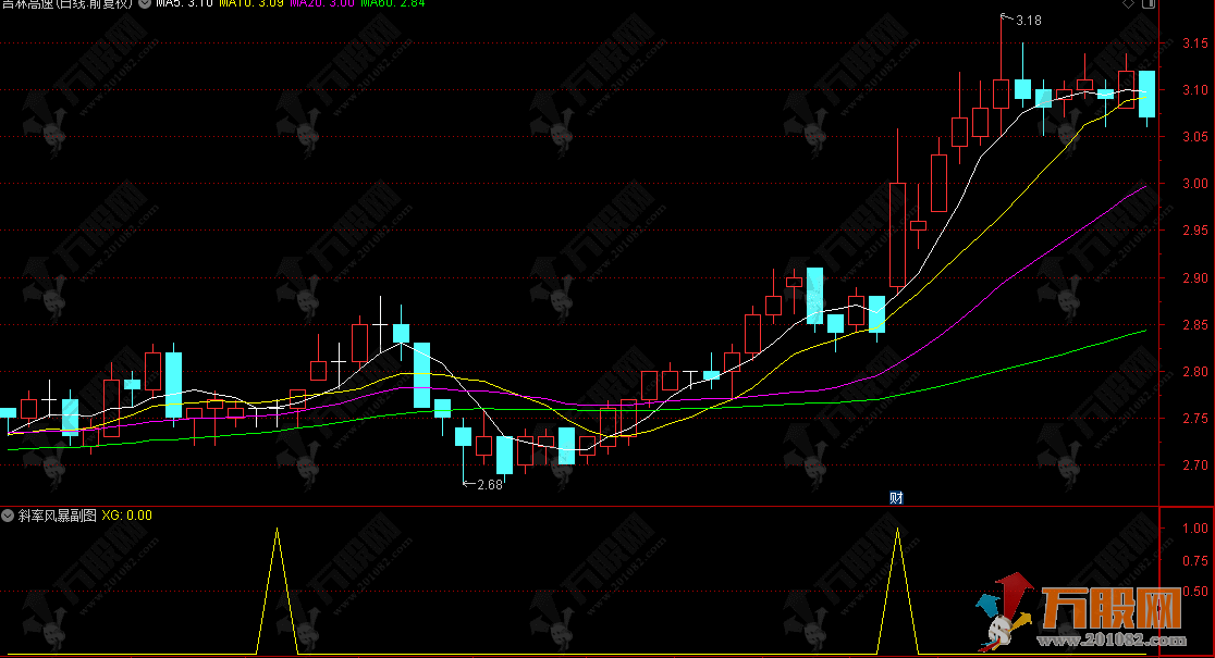 通达信【斜率风暴】副选指标 基于5日均线斜率角度变化捕捉趋势转折