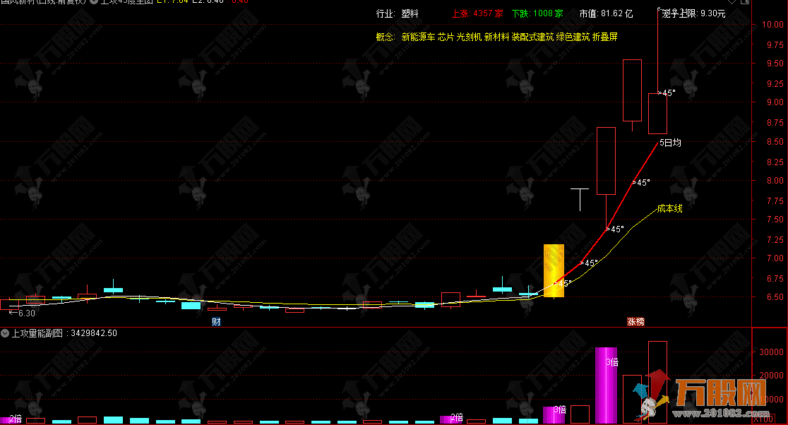 通达信【上攻45度+上攻量能】抖某音推荐的主副图指标 趋势股翻倍大牛低吸策略 ... ...