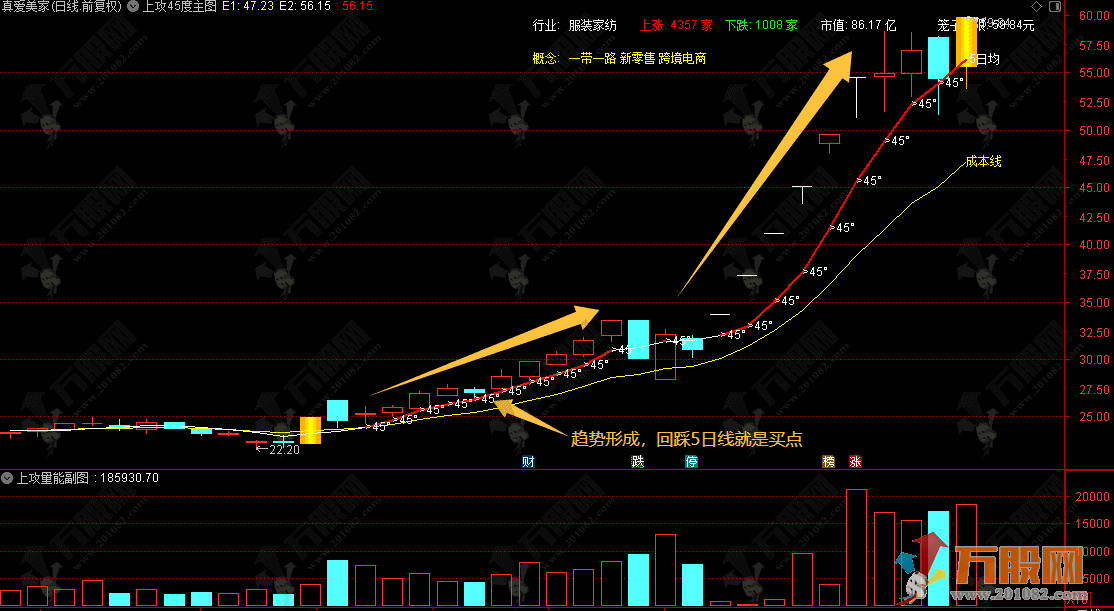 通达信【上攻45度+上攻量能】抖某音推荐的主副图指标 趋势股翻倍大牛低吸策略 ... ...