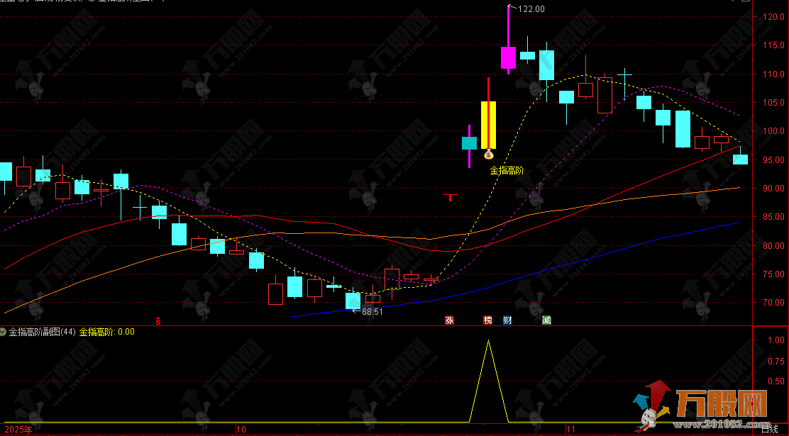 通达信【金指高阶】主副选指标，聚焦强势行情信号捕捉，助力精准决策与预警 ...
