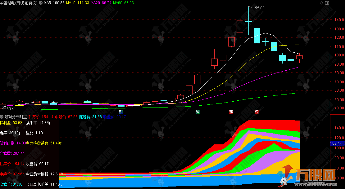 通达信【筹码分布时空】副图，适用于中短线趋势跟踪与主力行为分析，精准捕捉主力动向的利器 ...