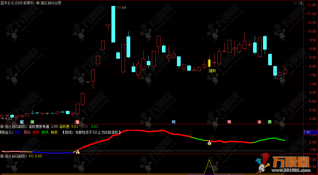 通达信【强庄启动】主副选 基于趋势与活跃度的三阳启动信号检测