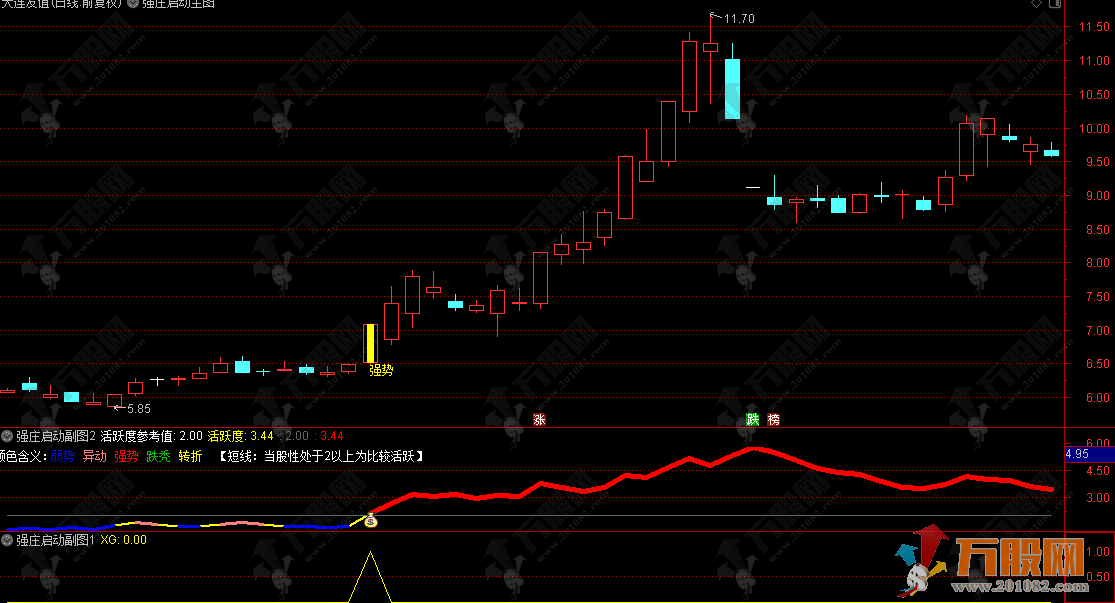 通达信【强庄启动】主副选 基于趋势与活跃度的三阳启动信号检测