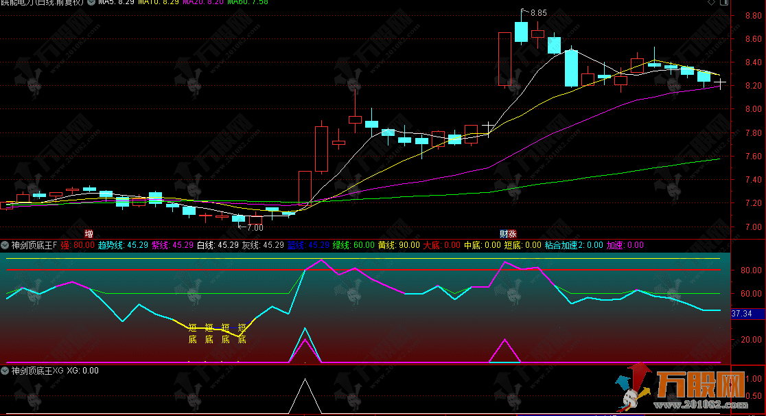 通达信【神剑顶底王】副选指标 趋势强度与买卖点分析指标工具