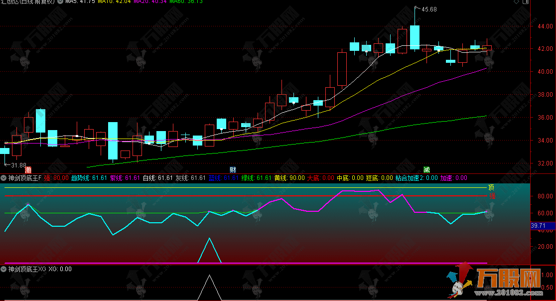 通达信【神剑顶底王】副选指标 趋势强度与买卖点分析指标工具
