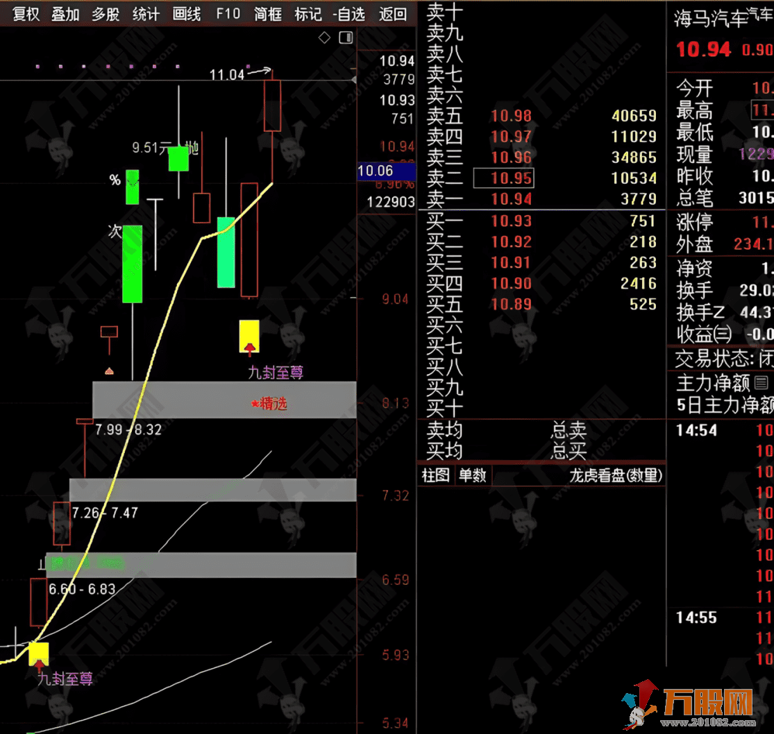 通达信【九封至尊】DeepSeek优化版主副选指标 识别强势涨停后的回调买入机会 ... ...