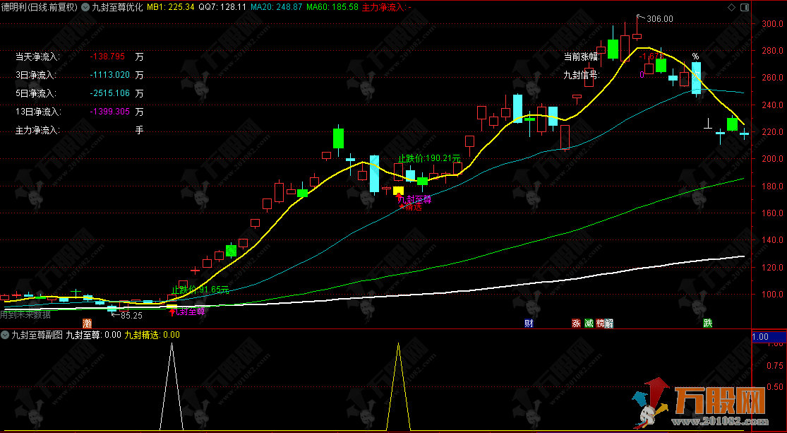 通达信【九封至尊】DeepSeek优化版主副选指标 识别强势涨停后的回调买入机会 ... ...