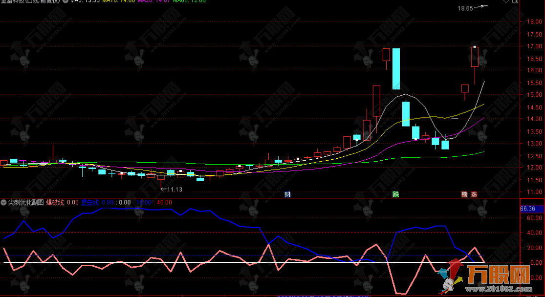 通达信【尖刺优化】副图指标 系统性思维解开个股涨跌奥秘 罗胤夫老师作品 ... ... ...
