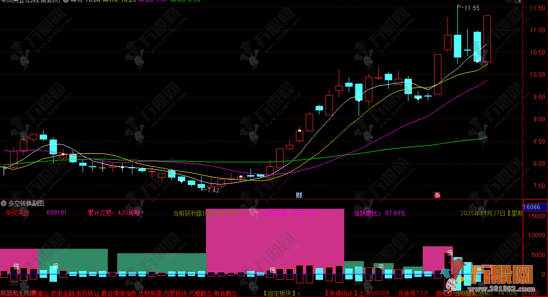 通达信【多空转换】副图指标 成交量与市场信息综合看盘辅助神器