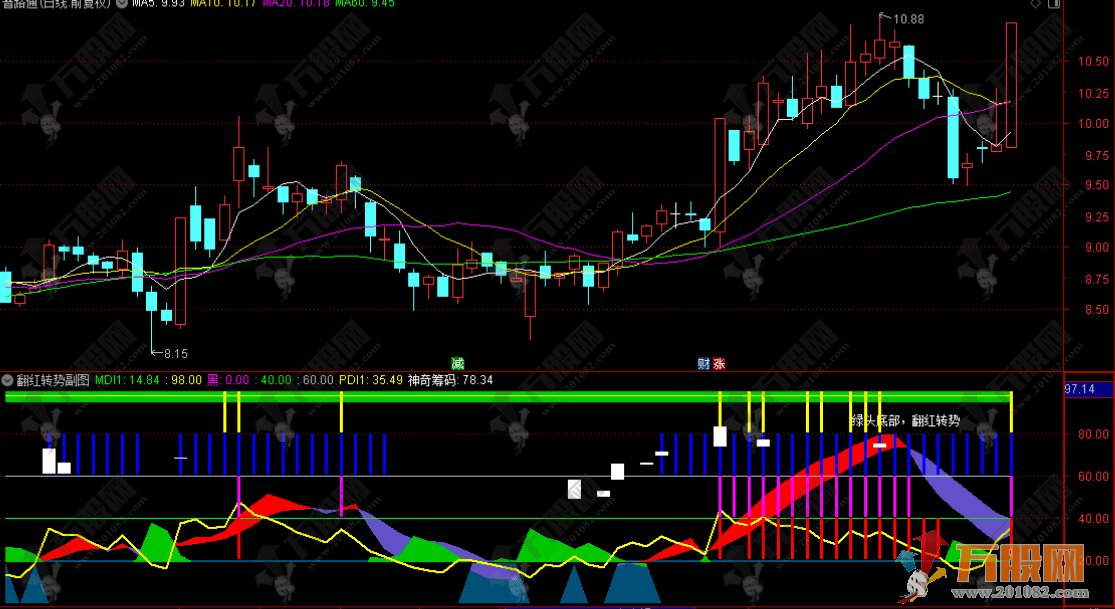 通达信【翻红转势】副图指标 独特的DMI趋势强度与筹码分布结合指标
