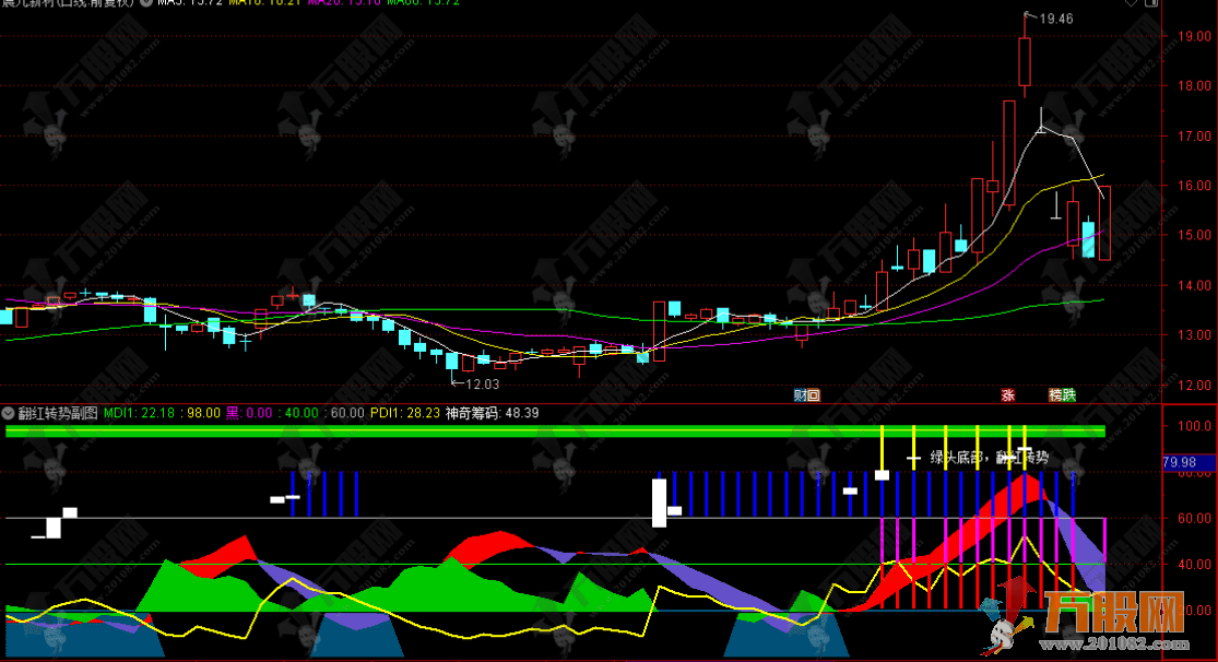 通达信【翻红转势】副图指标 独特的DMI趋势强度与筹码分布结合指标