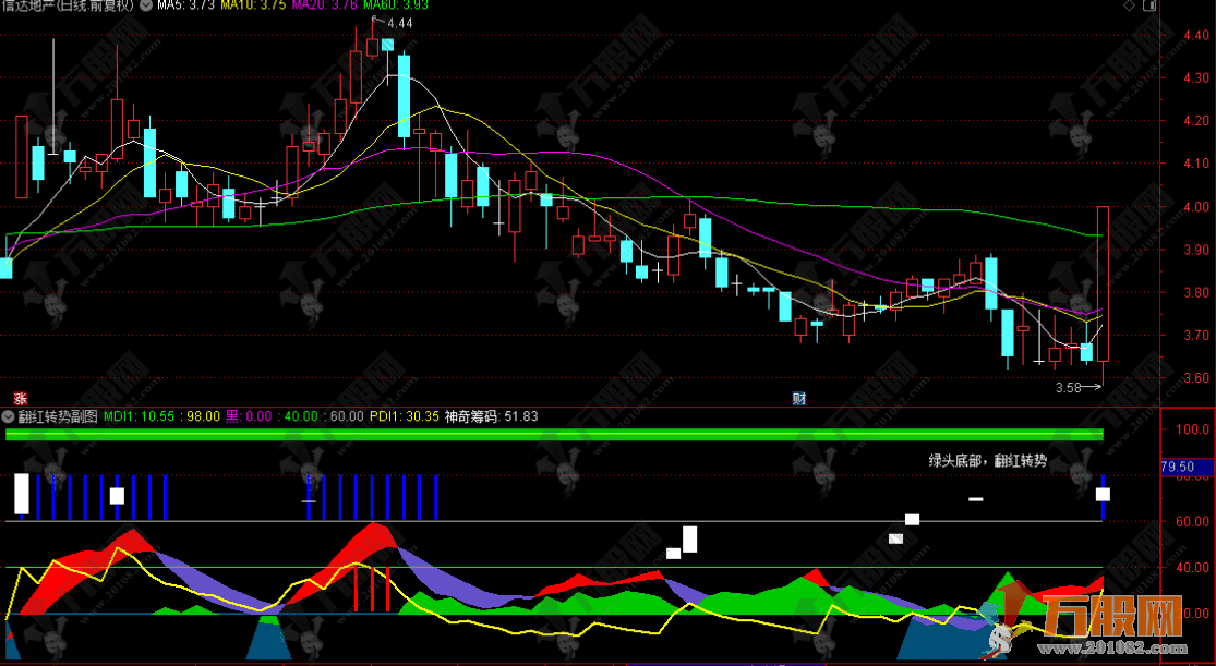 通达信【翻红转势】副图指标 独特的DMI趋势强度与筹码分布结合指标