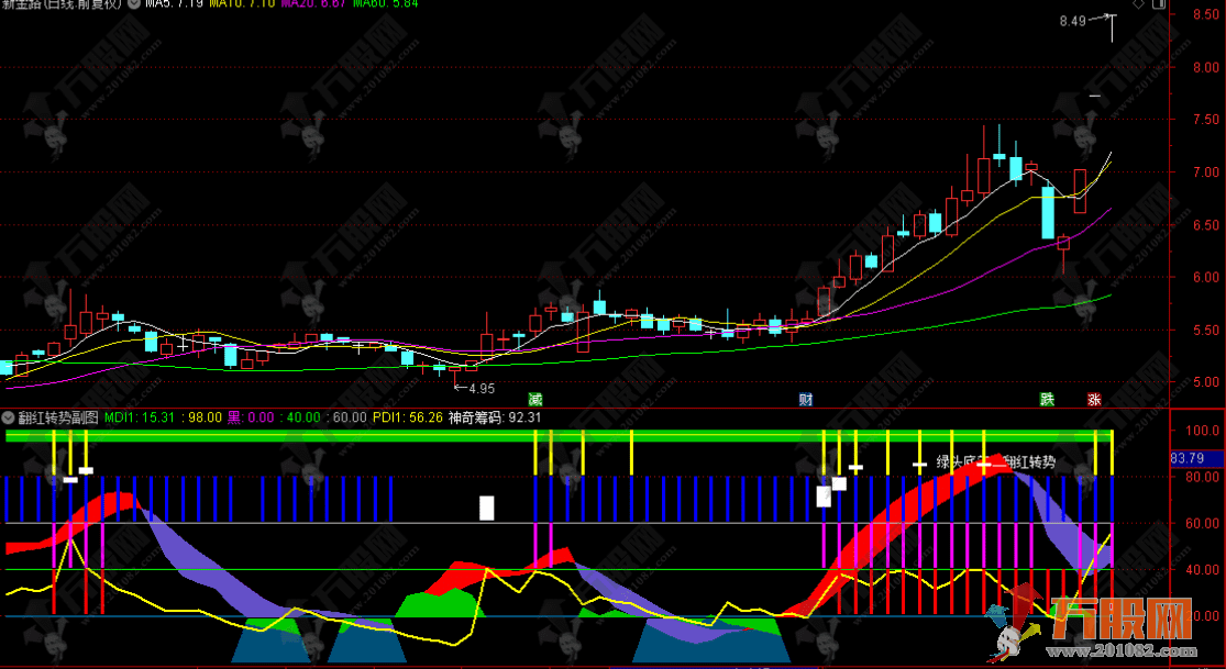 通达信【翻红转势】副图指标 独特的DMI趋势强度与筹码分布结合指标