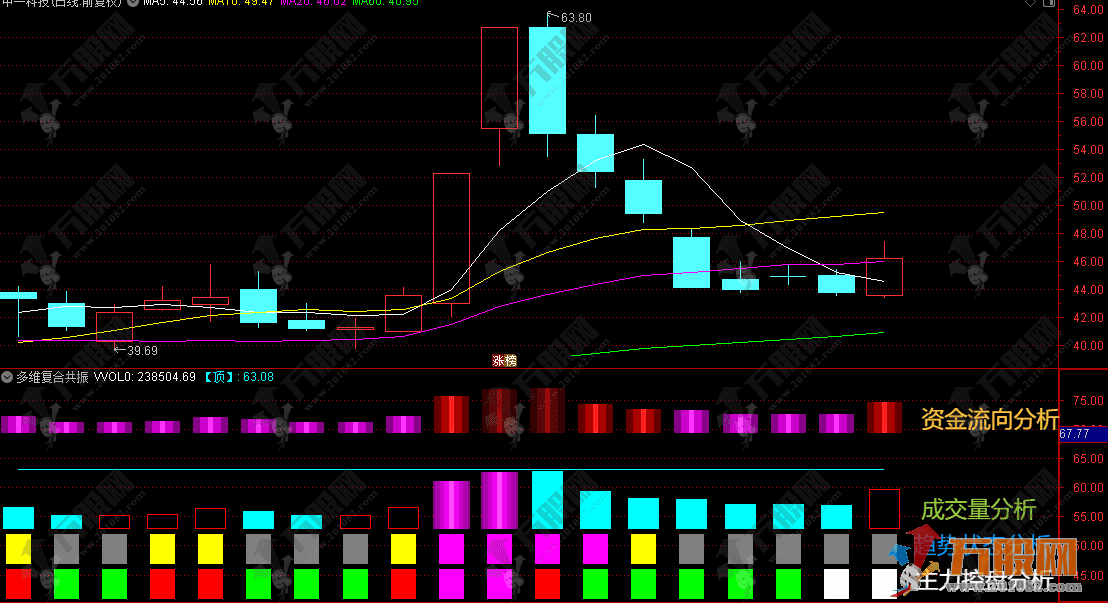 通达信【多维复合共振】副图指标 波段量能相结合的跟强避弱信号