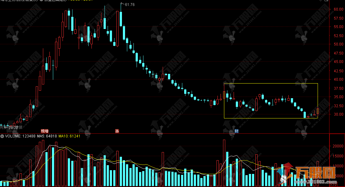 通达信【放量区画矩形 】主图指标 多空博弈胜负的见证区