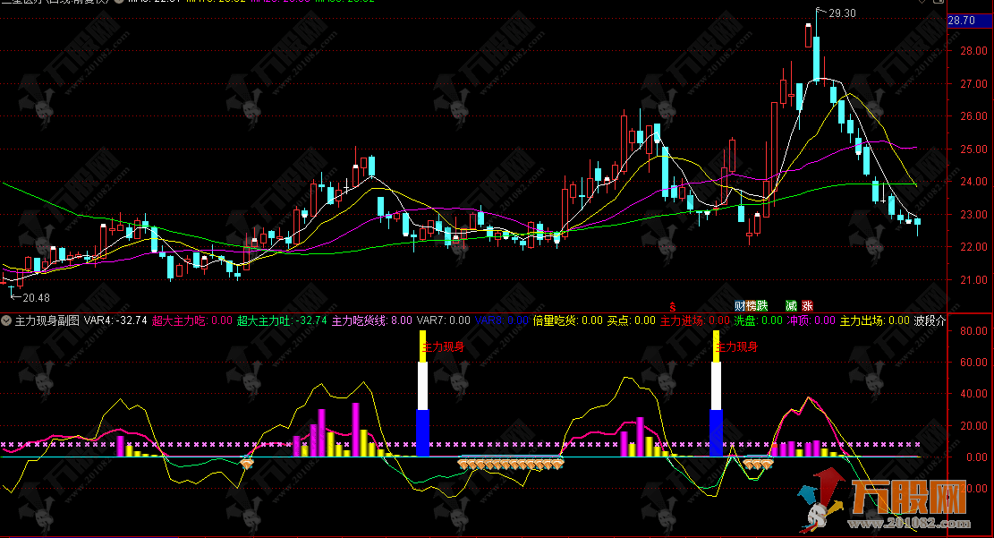 通达信【主力现身】副图指标 计算价格和成交量的变化来识别主力资金动向