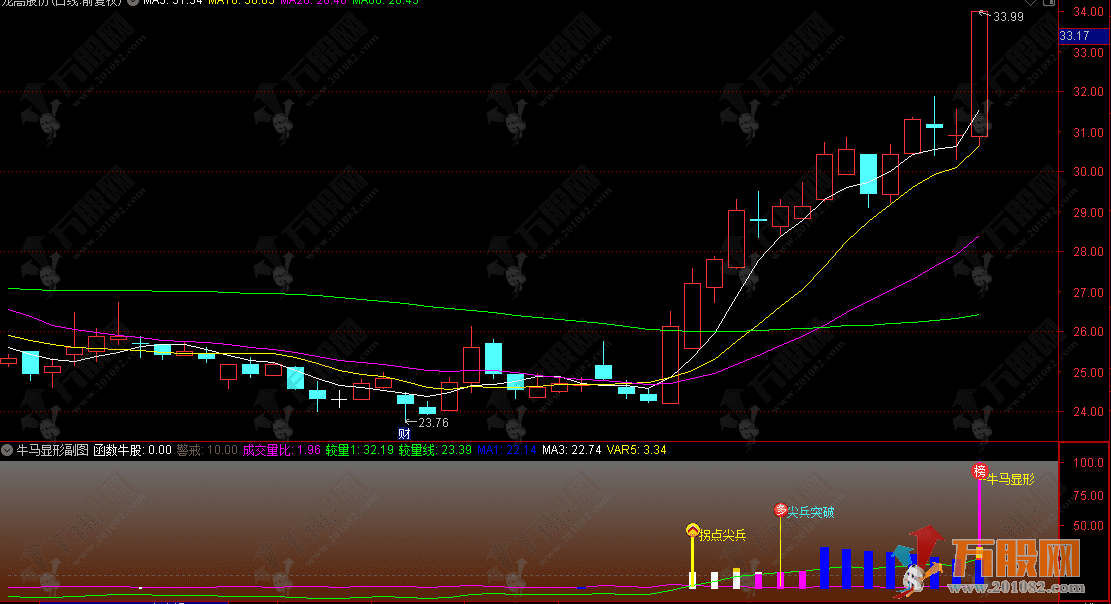 通达信【牛马显形】副图指标 非常适合喜欢操作强势股的短线用户