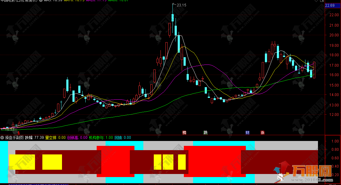 通达信【操盘手】趋势副图指标 寻找股价回踩该关键位置时的企稳信号