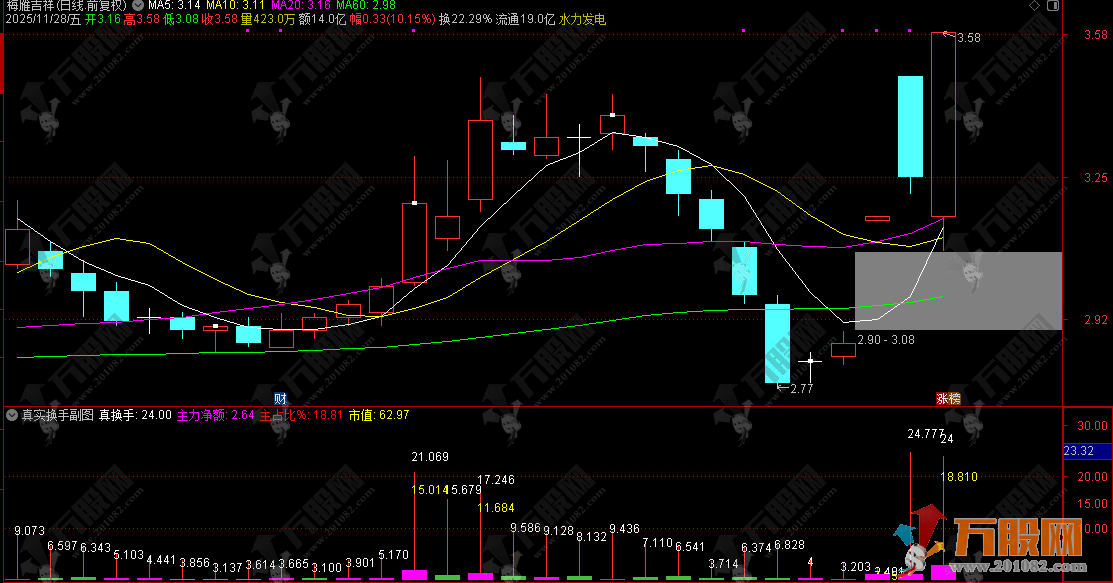 通达信【真实换手】副图指标，主力净额 + 实际换手率，精准锁定真实活跃股 ...